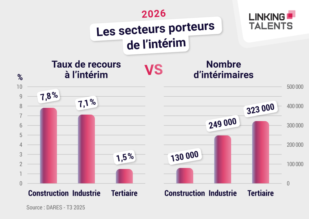recours-interim-et-nb-interimaires-2026