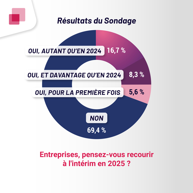 Entreprises, pensez-vous recourir à l'intérim en 2025 ?