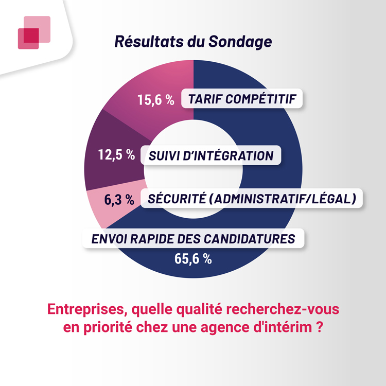 Entreprises, quelle qualité recherchez-vous en priorité chez une agence d'intérim ?
