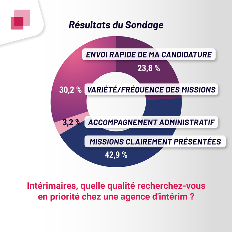 Vous êtes intérimaire, quelle qualité recherchez-vous en priorité chez une agence d'intérim ?