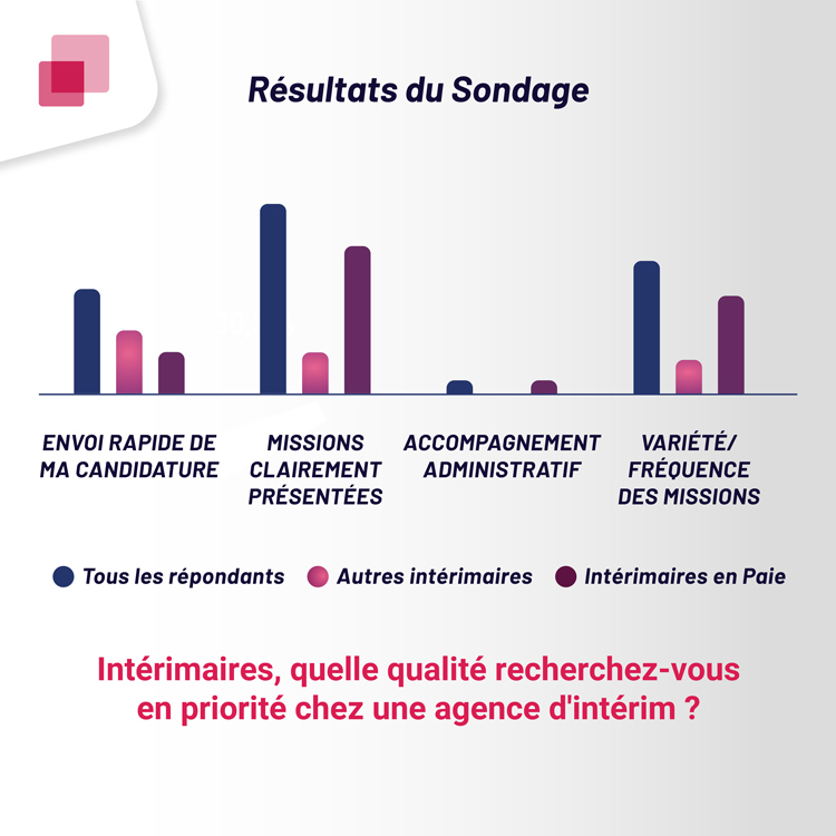 Vous êtes intérimaire, quelle qualité recherchez-vous en priorité chez une agence d'intérim ? par secteur