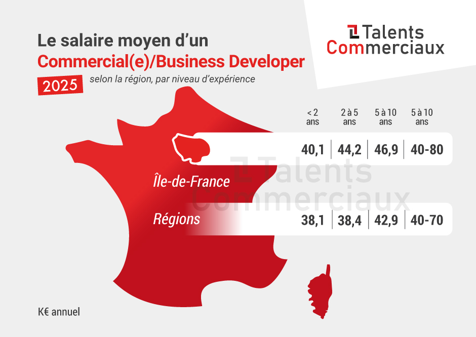 salaire-commercial-business-developer-région-expérience