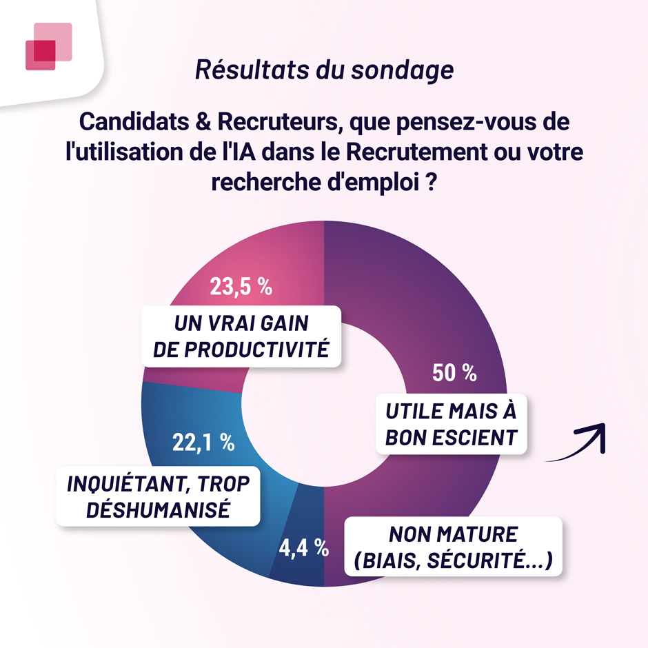 Sondage IA & Recrutement 2025