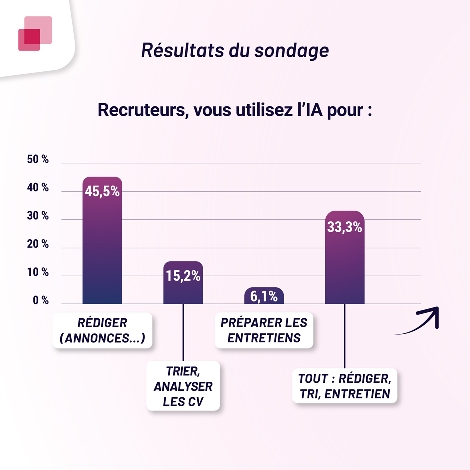 Sondage IA & Recrutement 2025