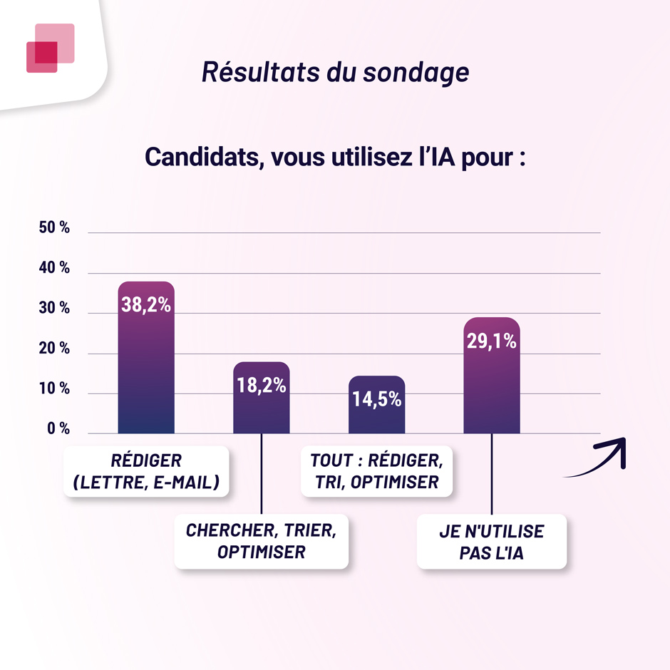 Sondage IA & Recrutement 2025